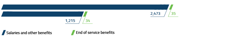 A- STATEMENT OF&nbsp;THE&nbsp;DETAILS OF&nbsp;TRANSACTIONS MADE WITH&nbsp;THE&nbsp;RELATED PARTIES (STAKEHOLDERS) DURING&nbsp;2022 PARTY TRANSACTIONS AND&nbsp;BALANCES: