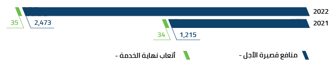 	مكافآت الإدارة العليا (ألف درهم)